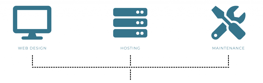 Diagram combining web design, hosting and maintenance into a single monthly plan