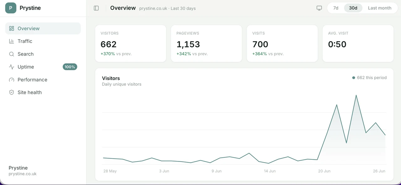 The Prystine client dashboard showing an Overview screen: visitors, pageviews and visits over the last 30 days, with Traffic, Search, Uptime, Performance and Site health listed down the side