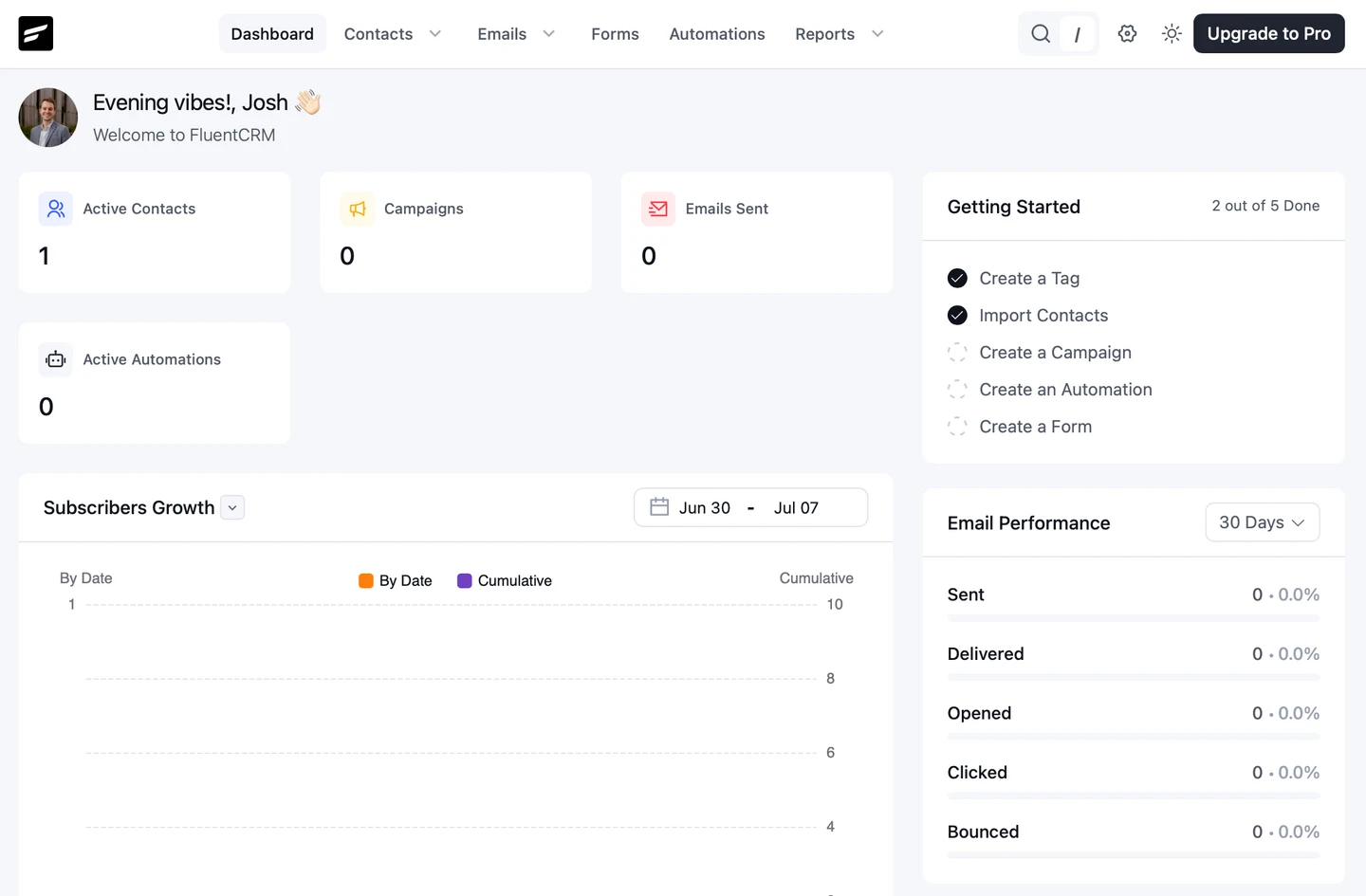 The FluentCRM dashboard: active contacts, campaigns, subscriber growth and email performance at a glance