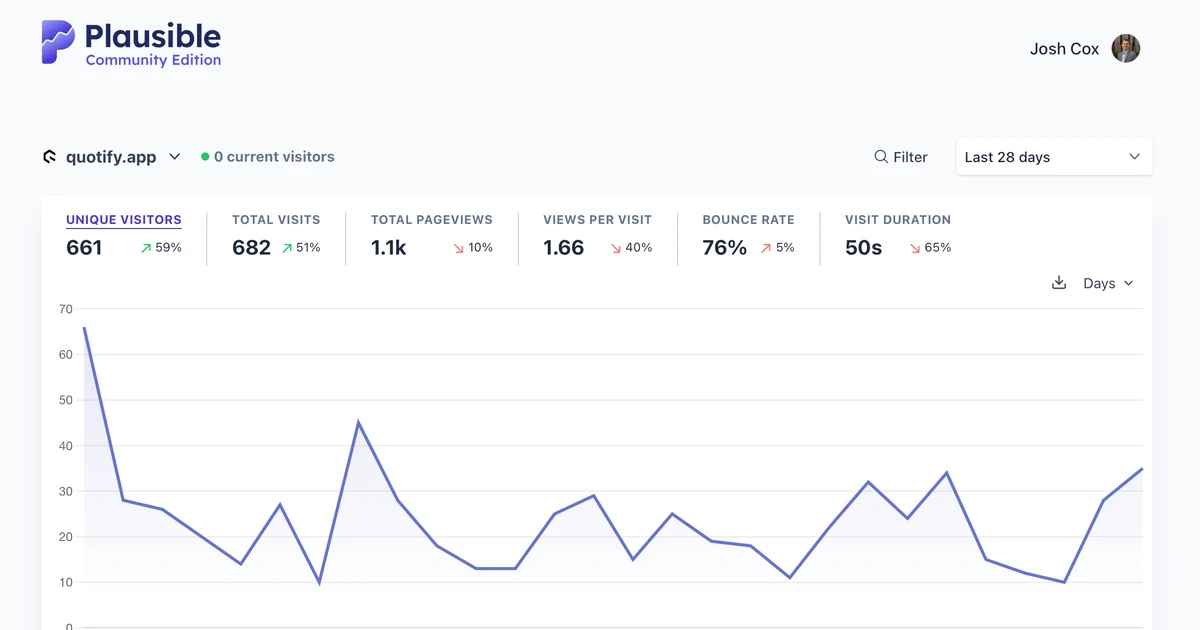 Self-hosted Plausible (Community Edition): unique visitors, sources and top pages on one screen
